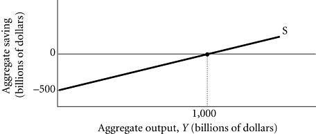 Aggregate saving (billions of dollars) -500 1,000 Aggregate output, Y (billions of dollars)