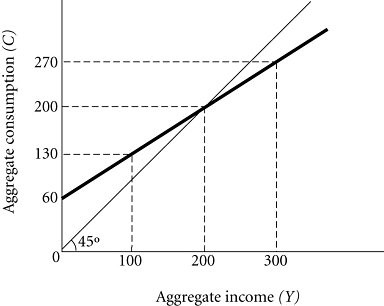 270 200 130 60 450 200 100 300 Aggregate income (Y) Aggregate consumption (C)