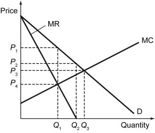 Price MR MC Q, Q,Q Quantity